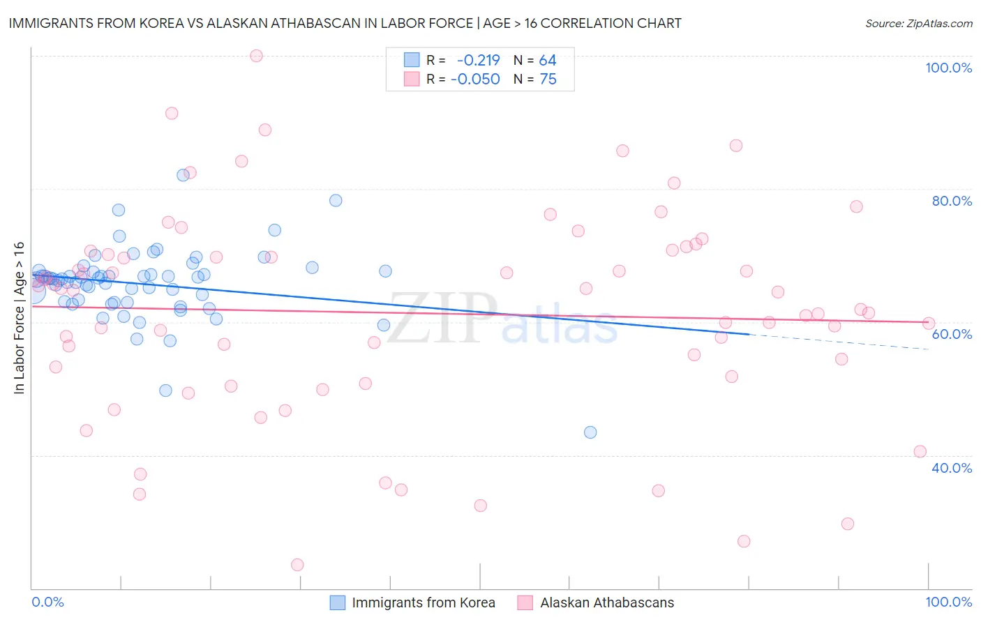 Immigrants from Korea vs Alaskan Athabascan In Labor Force | Age > 16