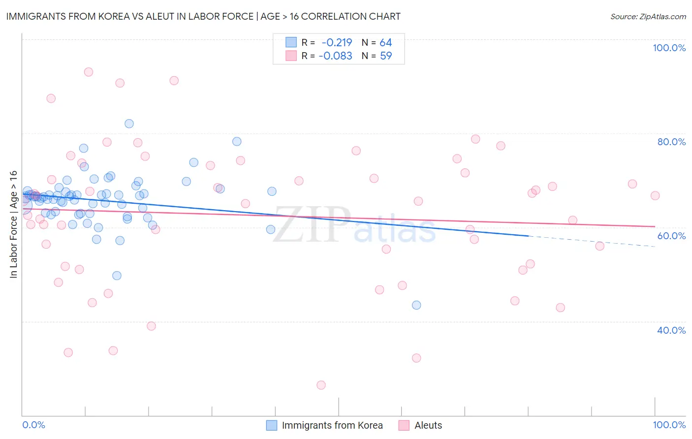 Immigrants from Korea vs Aleut In Labor Force | Age > 16