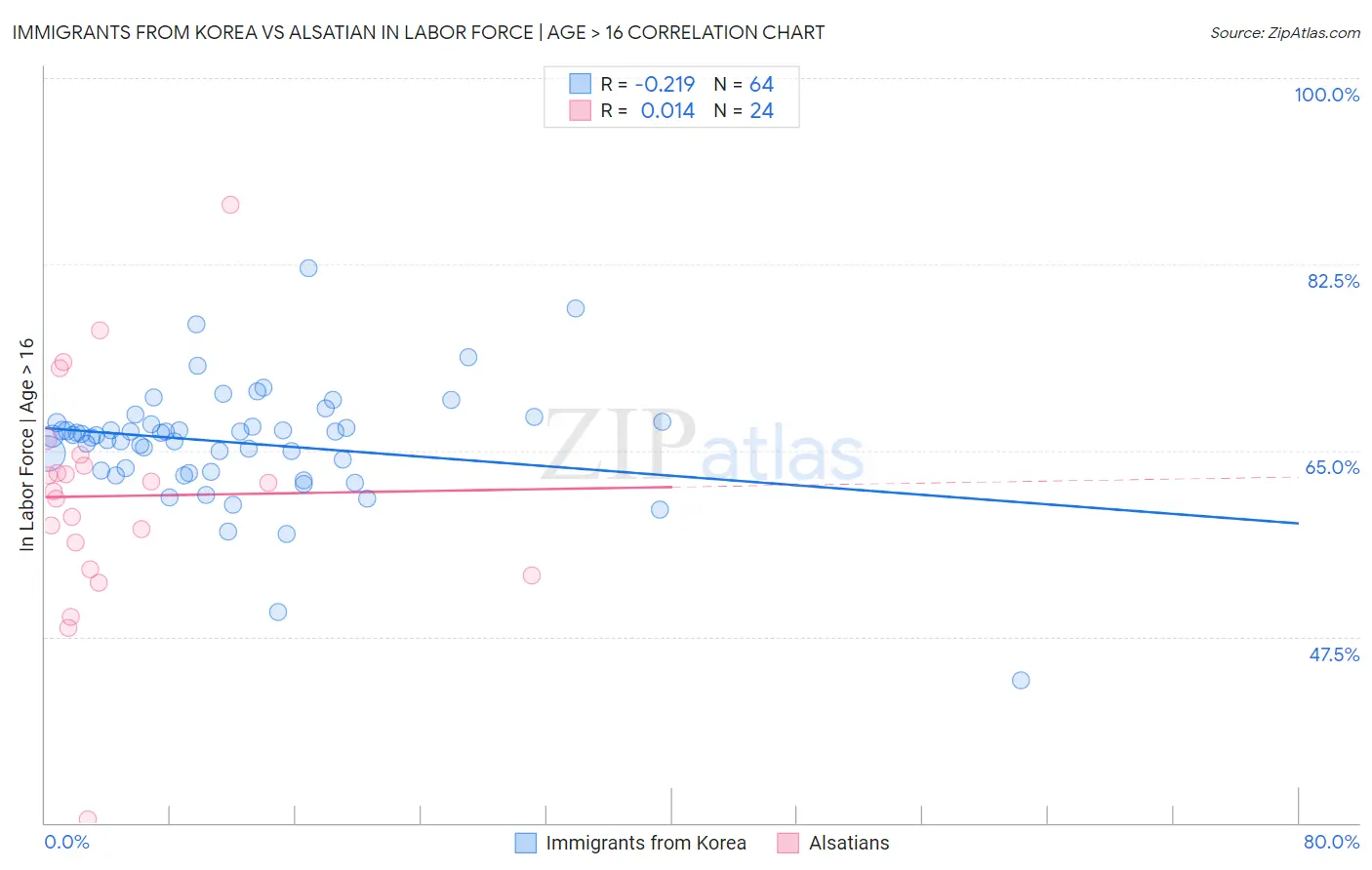 Immigrants from Korea vs Alsatian In Labor Force | Age > 16