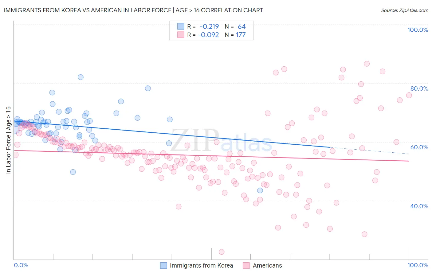 Immigrants from Korea vs American In Labor Force | Age > 16