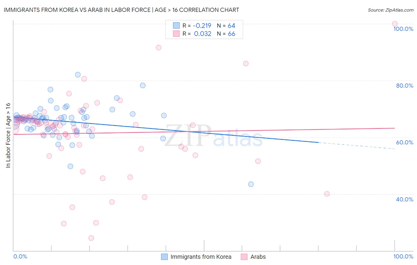 Immigrants from Korea vs Arab In Labor Force | Age > 16
