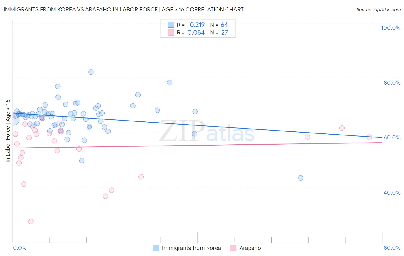 Immigrants from Korea vs Arapaho In Labor Force | Age > 16