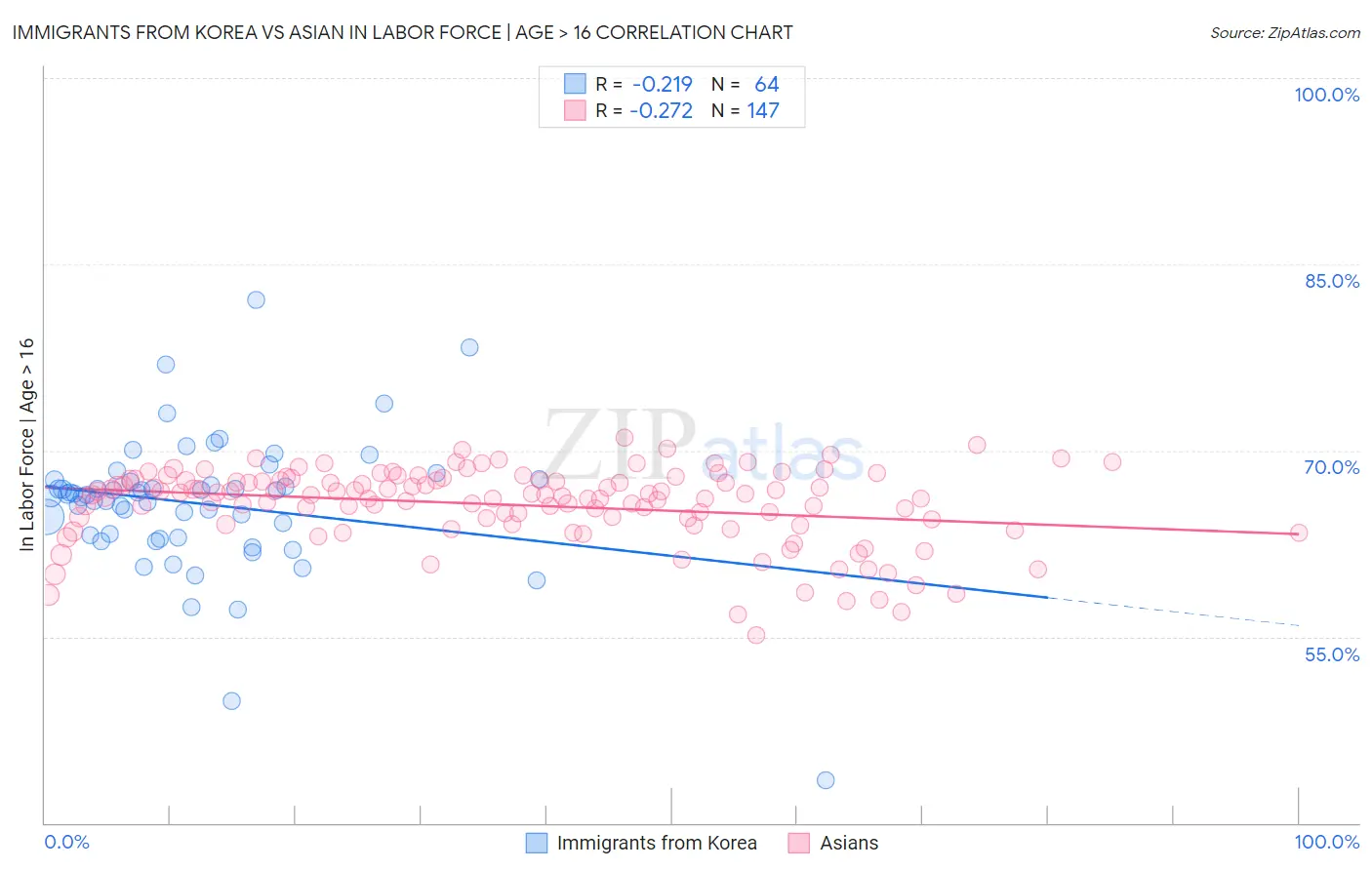 Immigrants from Korea vs Asian In Labor Force | Age > 16