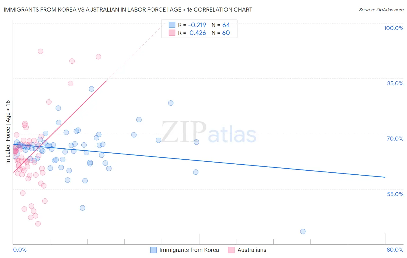 Immigrants from Korea vs Australian In Labor Force | Age > 16