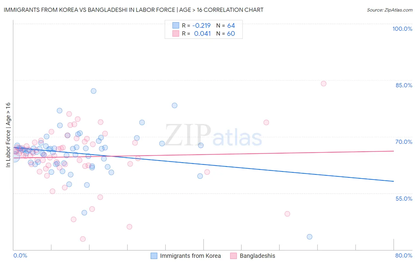 Immigrants from Korea vs Bangladeshi In Labor Force | Age > 16