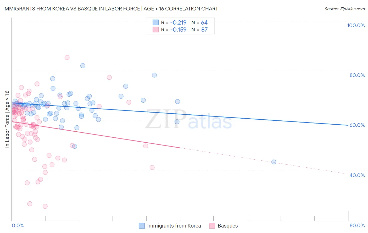 Immigrants from Korea vs Basque In Labor Force | Age > 16