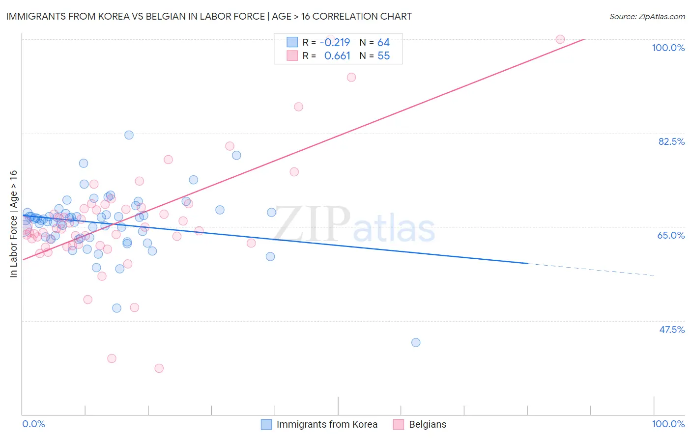 Immigrants from Korea vs Belgian In Labor Force | Age > 16