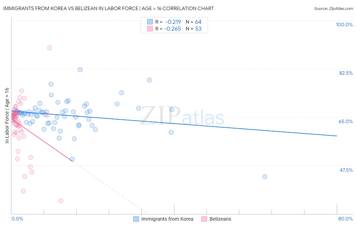Immigrants from Korea vs Belizean In Labor Force | Age > 16