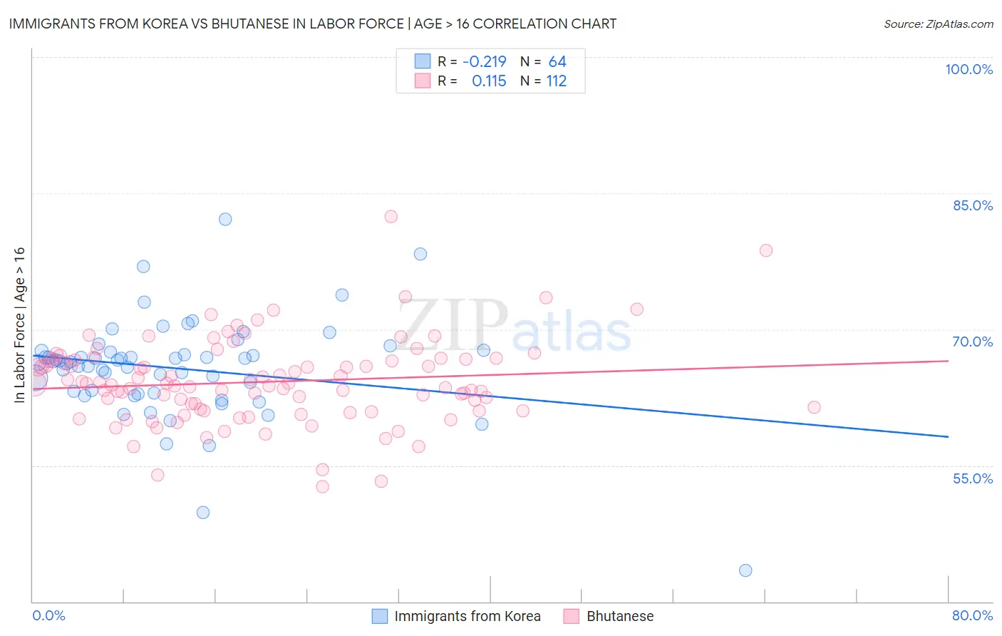 Immigrants from Korea vs Bhutanese In Labor Force | Age > 16