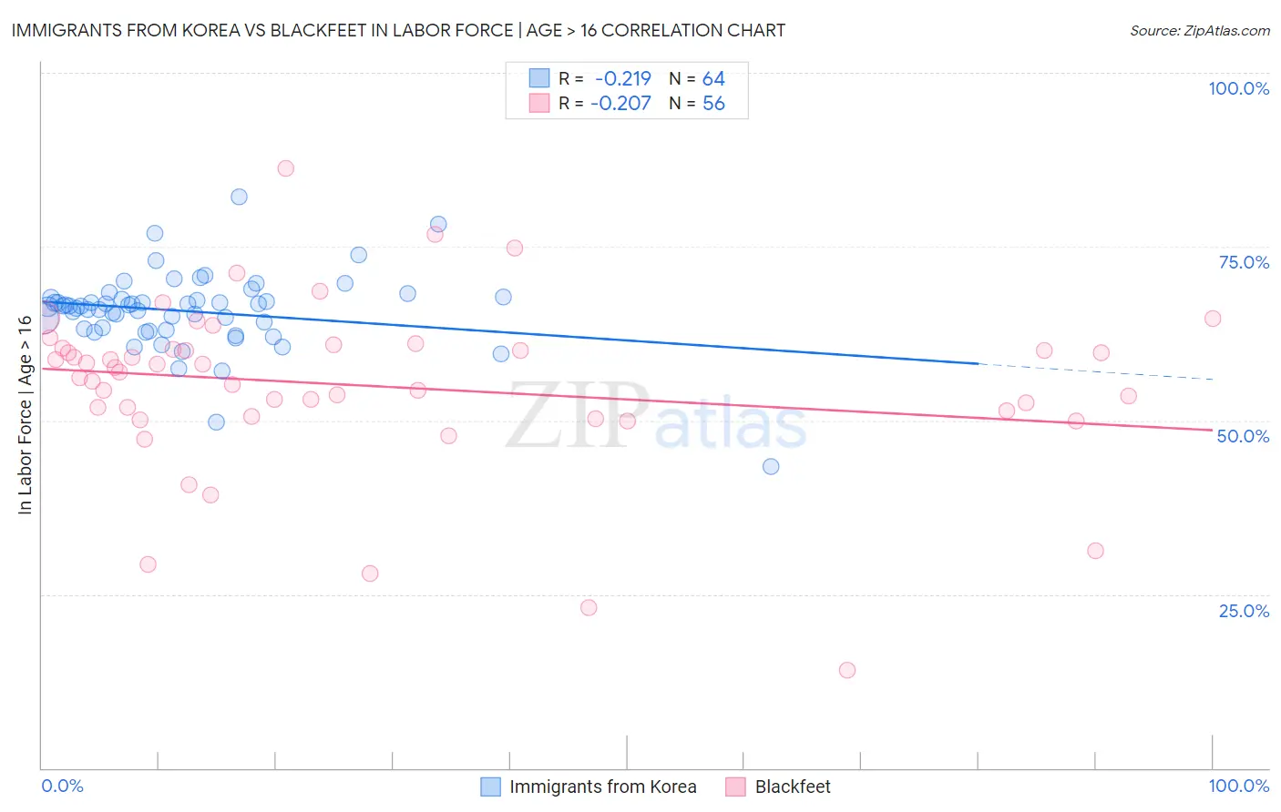 Immigrants from Korea vs Blackfeet In Labor Force | Age > 16