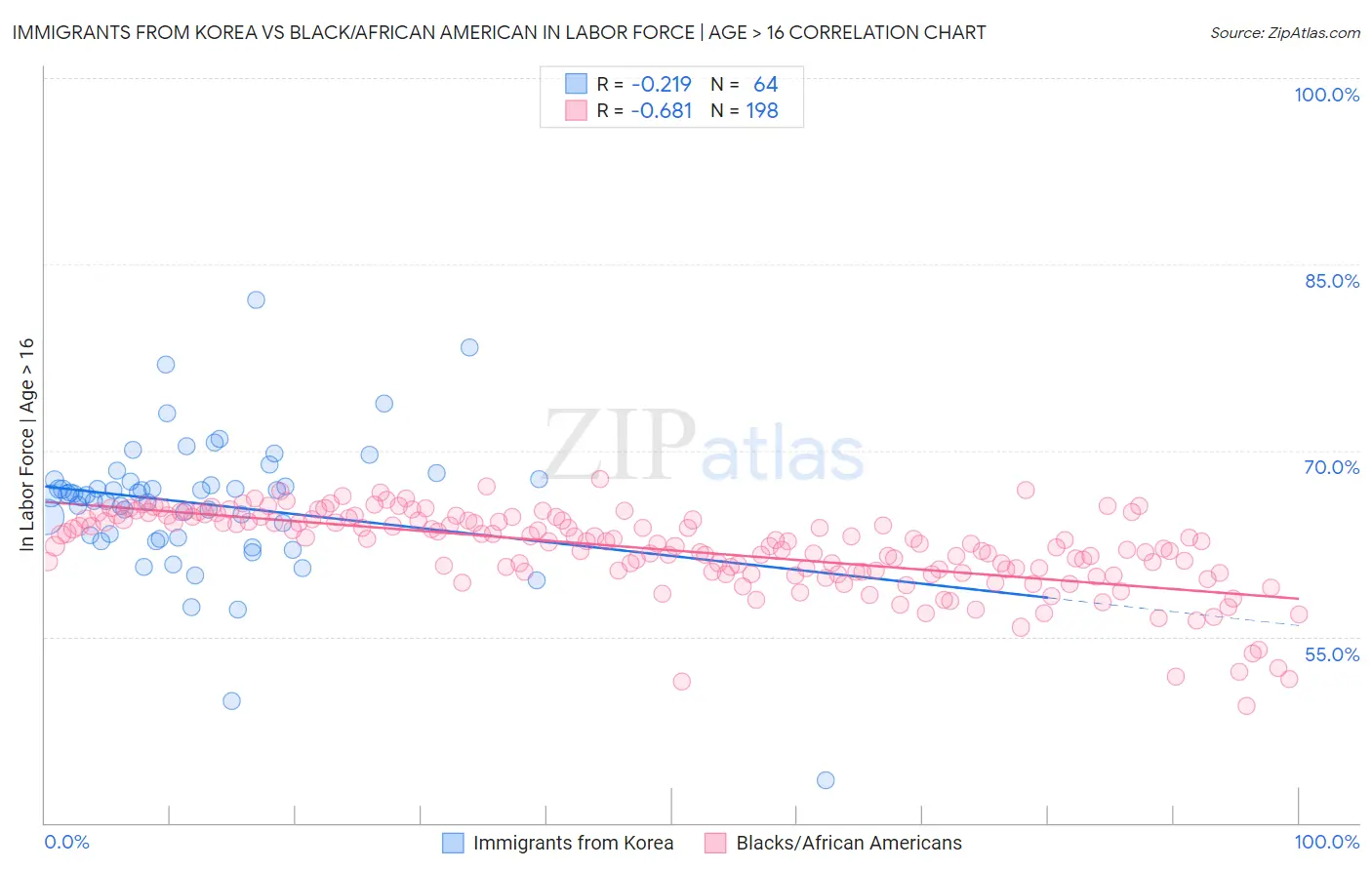 Immigrants from Korea vs Black/African American In Labor Force | Age > 16