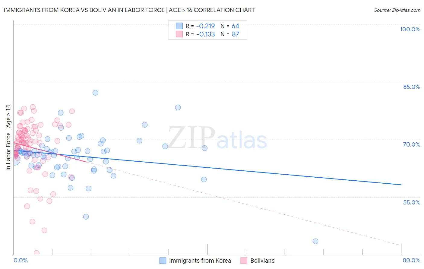 Immigrants from Korea vs Bolivian In Labor Force | Age > 16