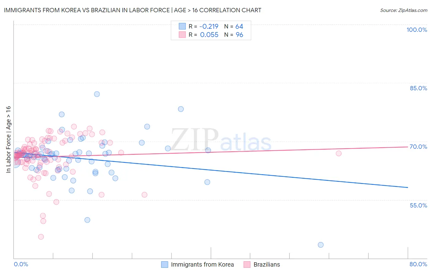 Immigrants from Korea vs Brazilian In Labor Force | Age > 16
