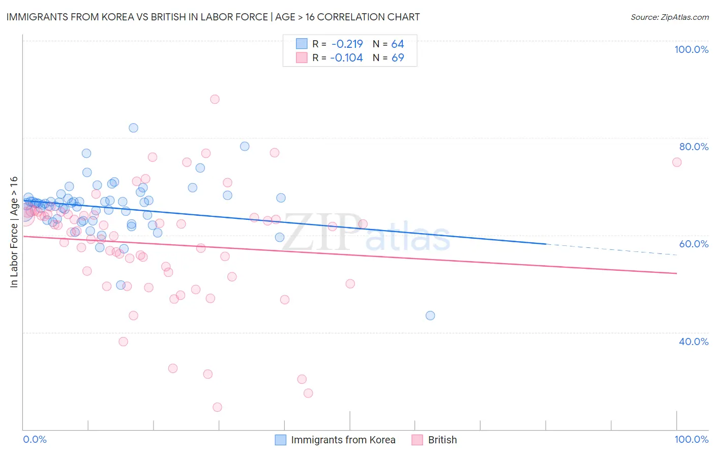 Immigrants from Korea vs British In Labor Force | Age > 16