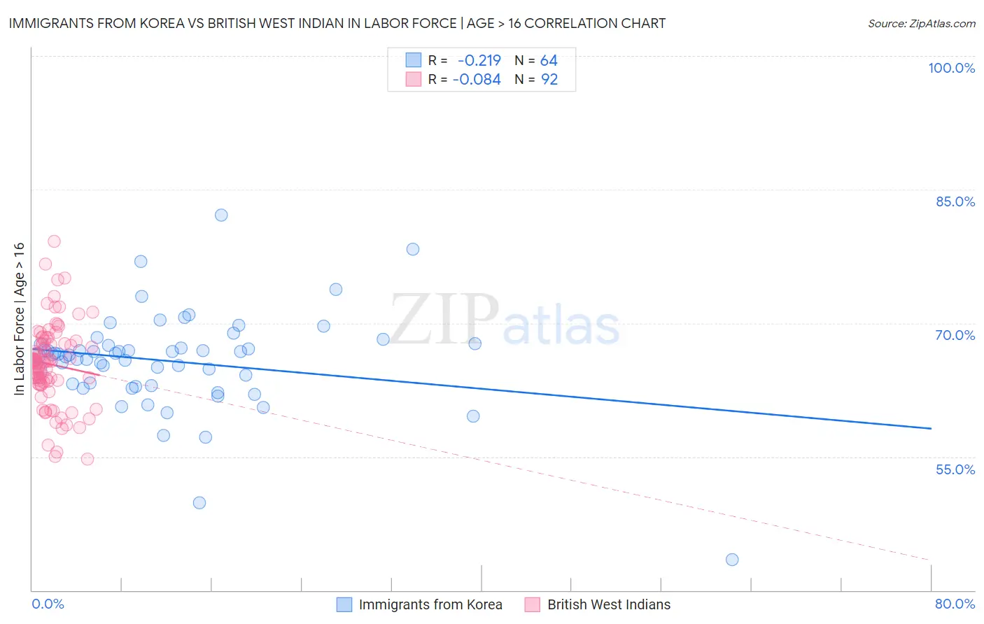 Immigrants from Korea vs British West Indian In Labor Force | Age > 16