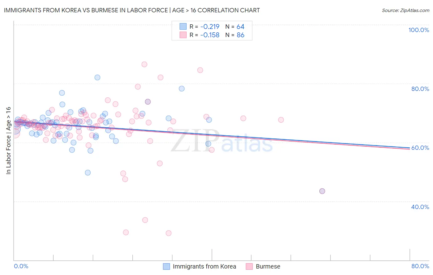 Immigrants from Korea vs Burmese In Labor Force | Age > 16