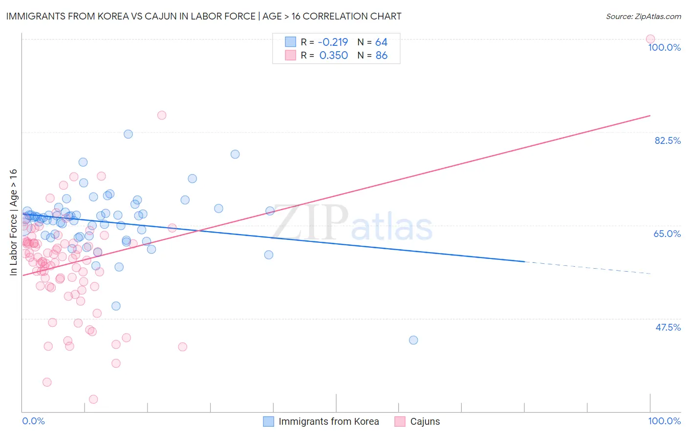 Immigrants from Korea vs Cajun In Labor Force | Age > 16