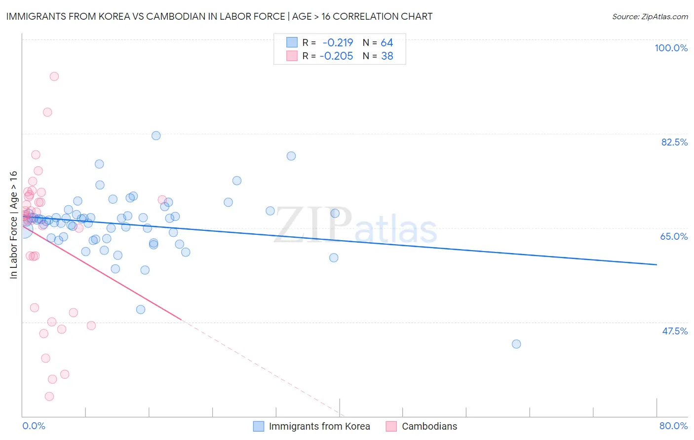 Immigrants from Korea vs Cambodian In Labor Force | Age > 16