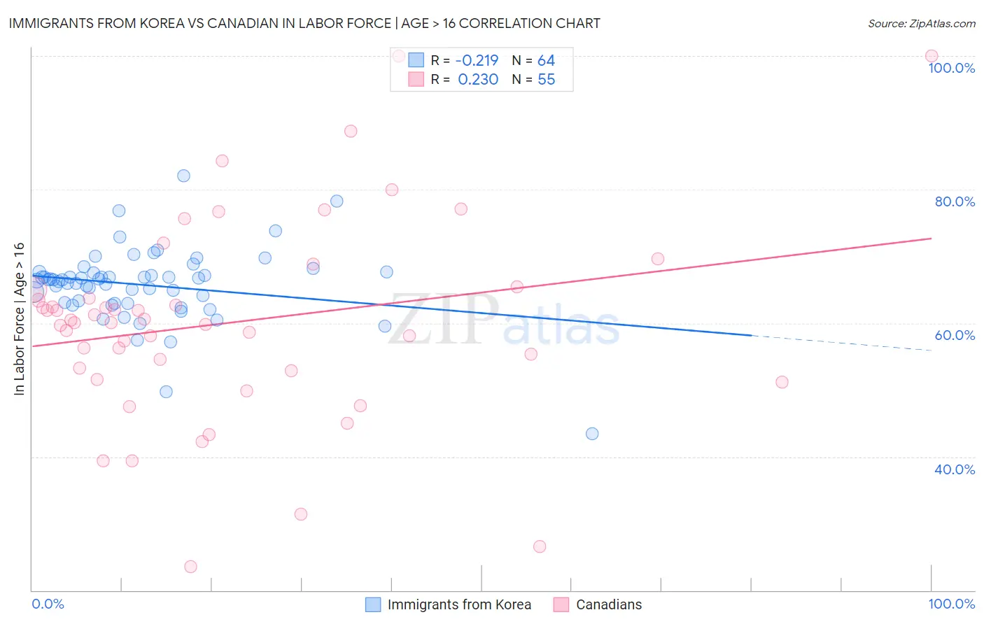 Immigrants from Korea vs Canadian In Labor Force | Age > 16