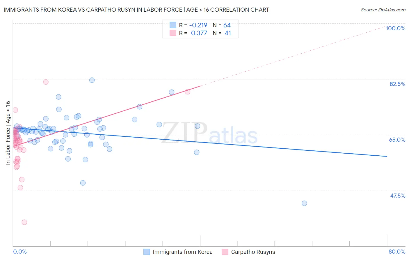 Immigrants from Korea vs Carpatho Rusyn In Labor Force | Age > 16