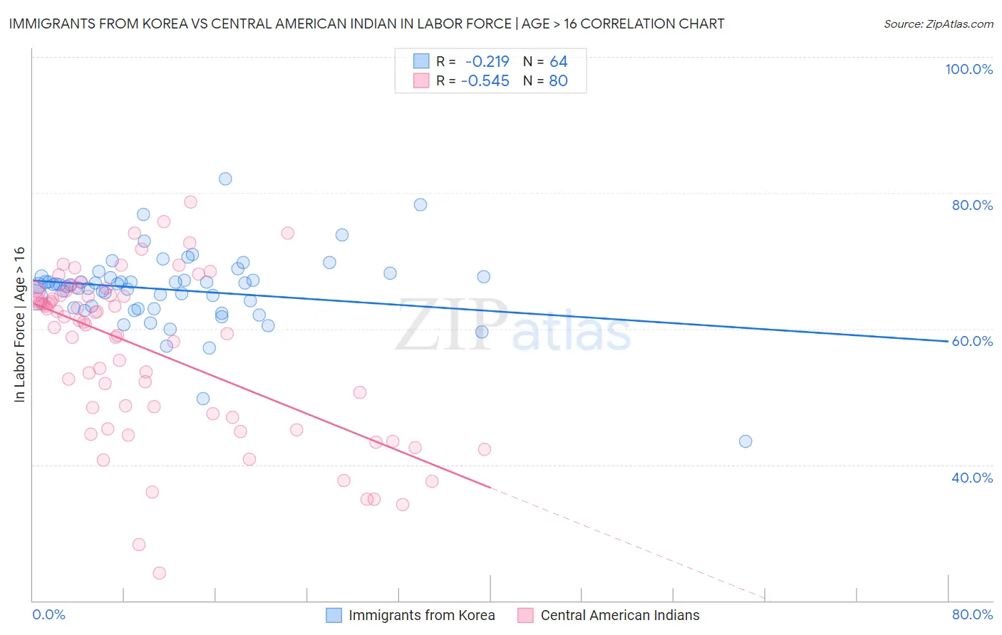 Immigrants from Korea vs Central American Indian In Labor Force | Age > 16