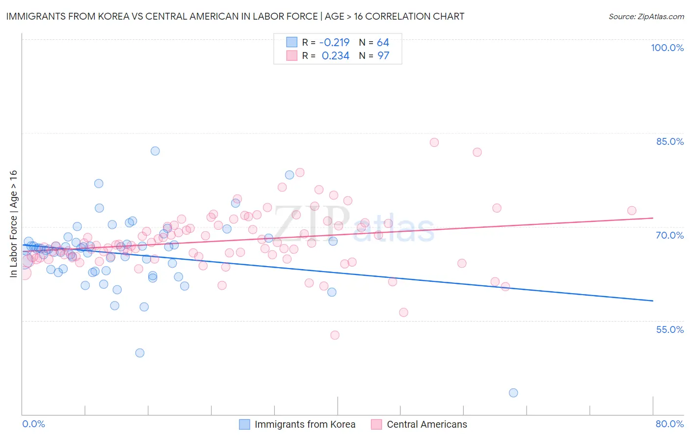 Immigrants from Korea vs Central American In Labor Force | Age > 16