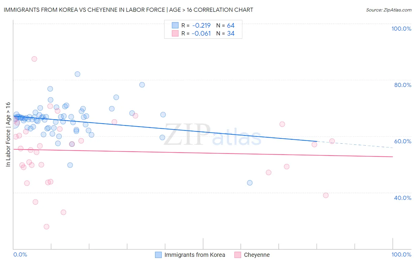 Immigrants from Korea vs Cheyenne In Labor Force | Age > 16