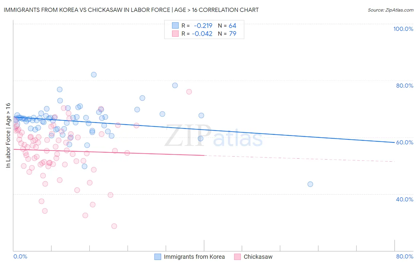 Immigrants from Korea vs Chickasaw In Labor Force | Age > 16