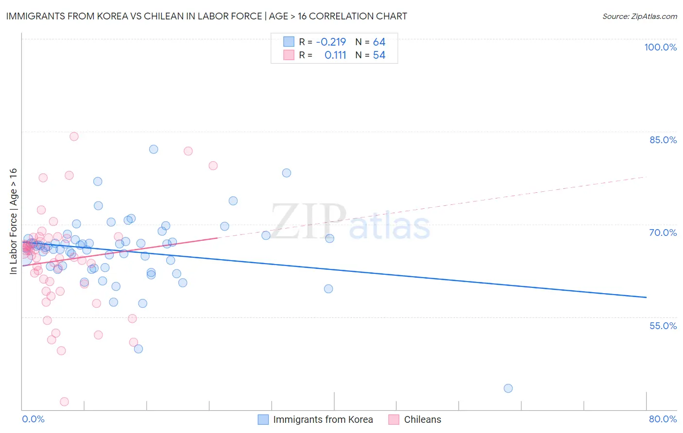 Immigrants from Korea vs Chilean In Labor Force | Age > 16