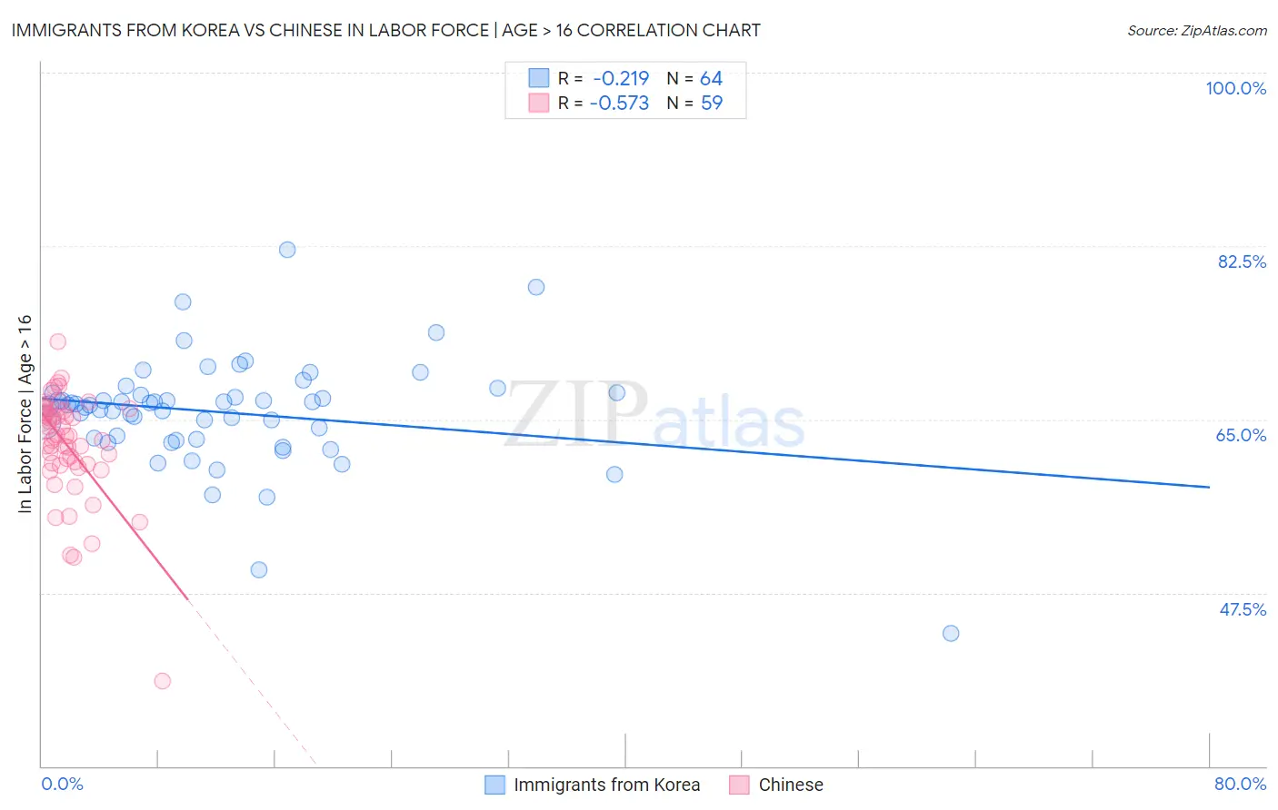 Immigrants from Korea vs Chinese In Labor Force | Age > 16