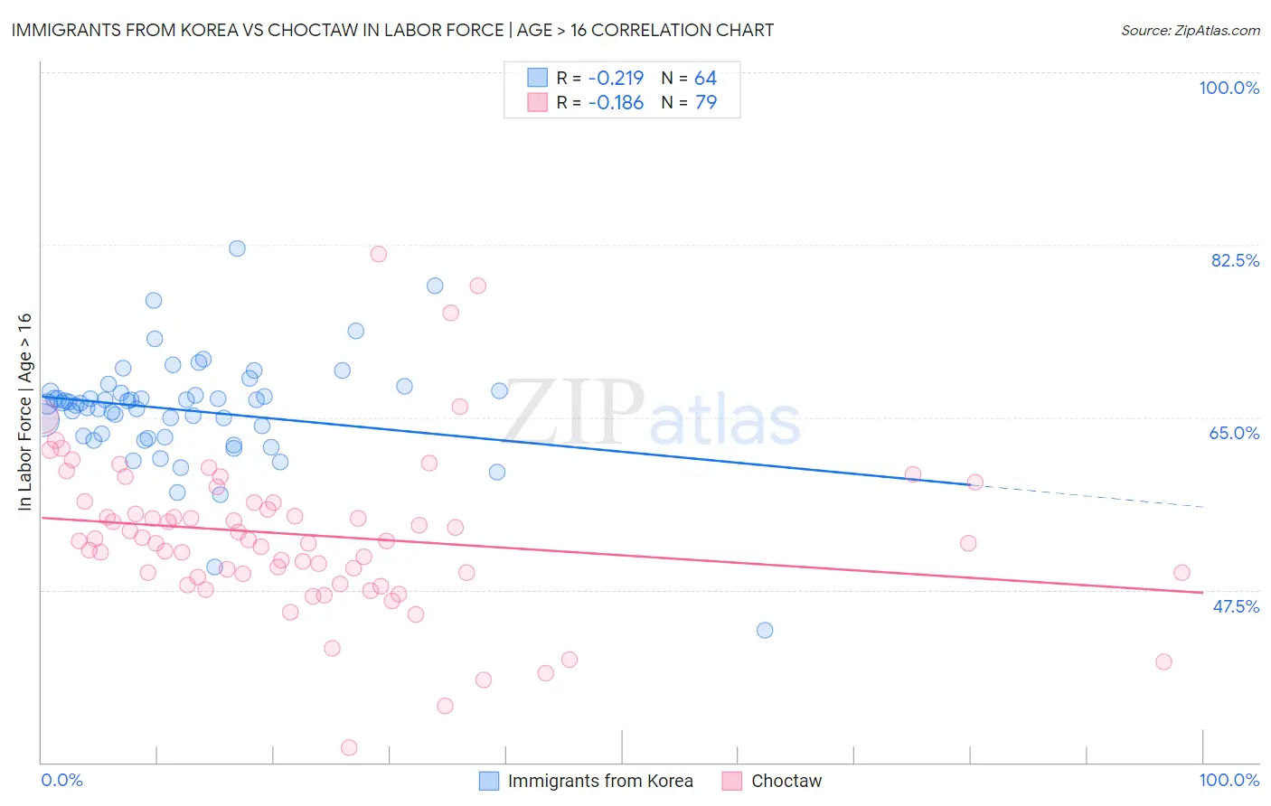 Immigrants from Korea vs Choctaw In Labor Force | Age > 16