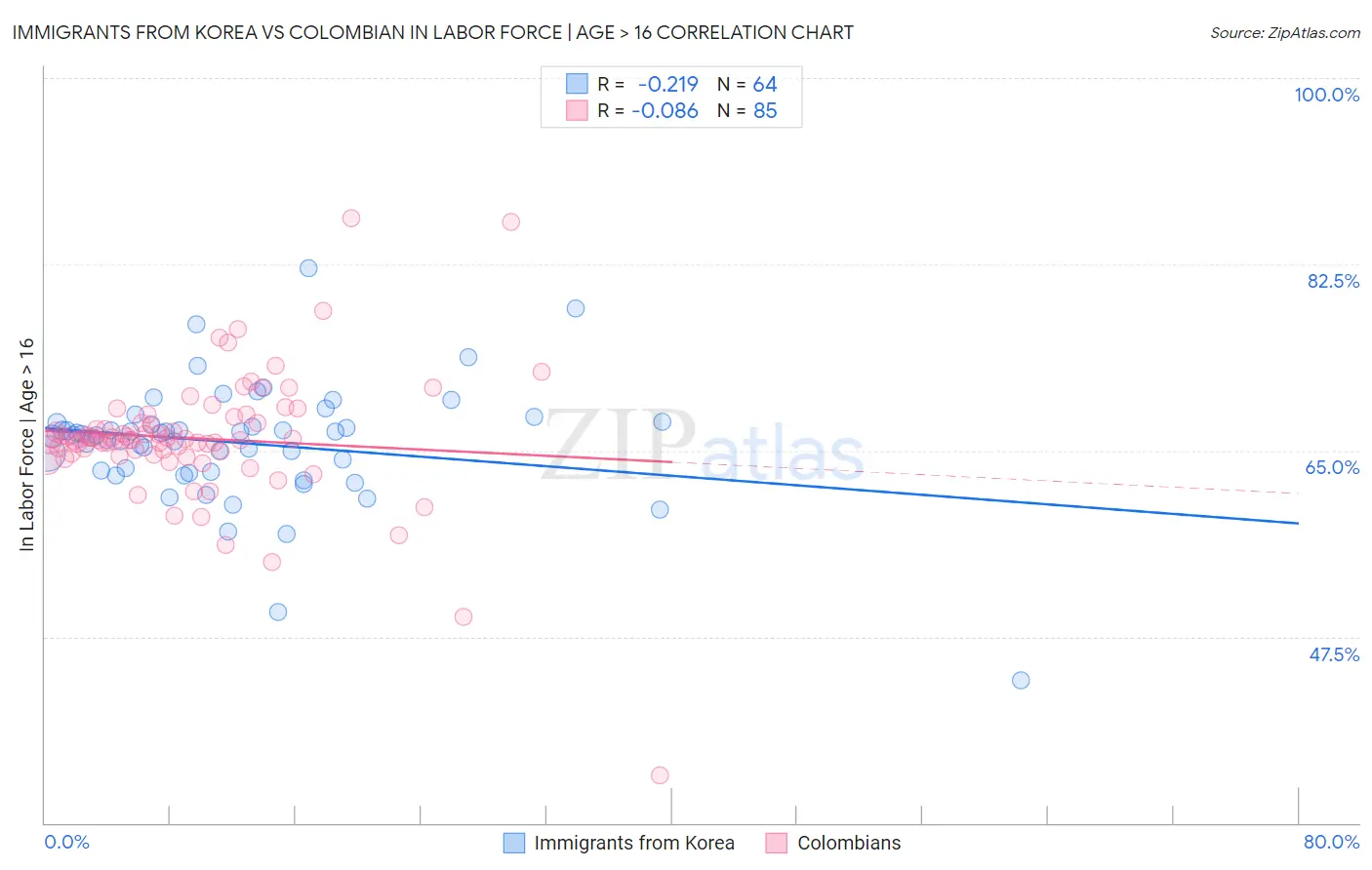 Immigrants from Korea vs Colombian In Labor Force | Age > 16