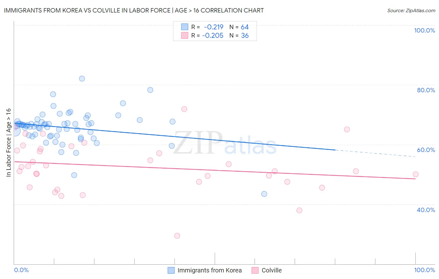 Immigrants from Korea vs Colville In Labor Force | Age > 16