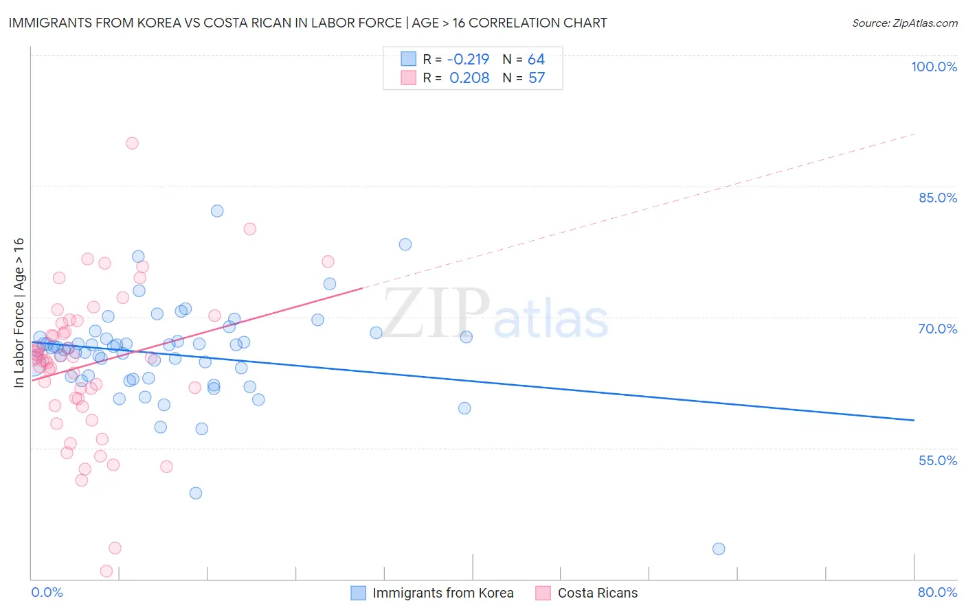 Immigrants from Korea vs Costa Rican In Labor Force | Age > 16