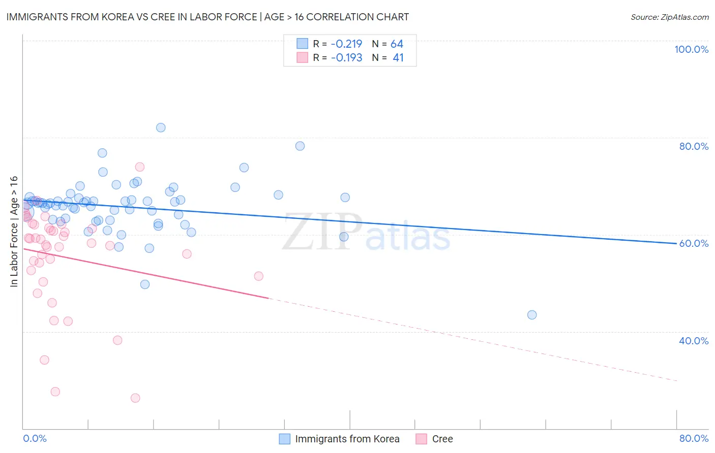 Immigrants from Korea vs Cree In Labor Force | Age > 16