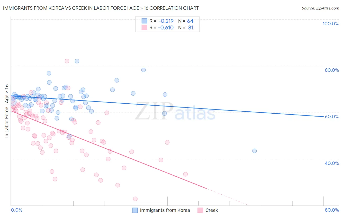 Immigrants from Korea vs Creek In Labor Force | Age > 16