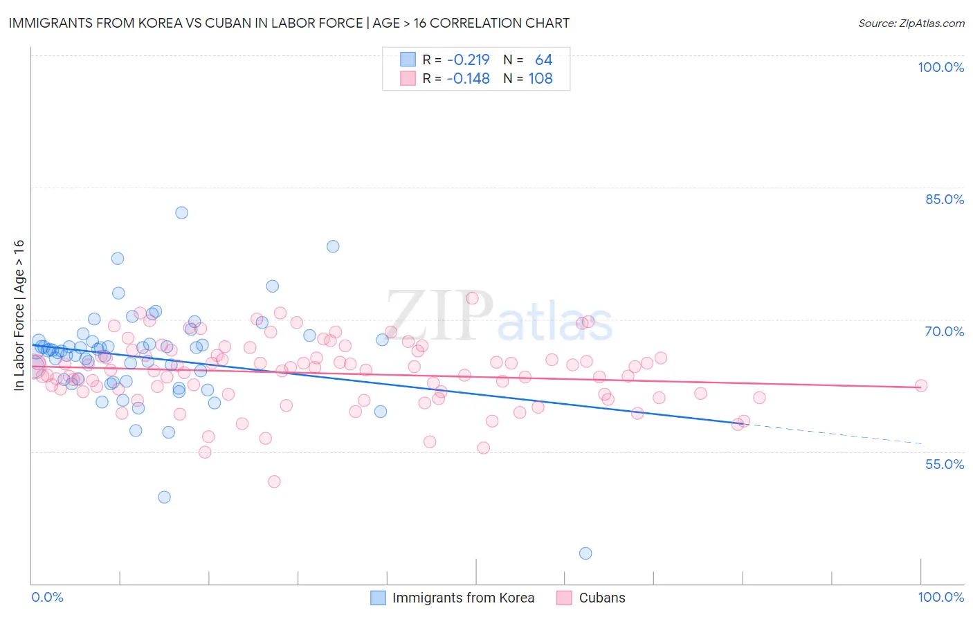 Immigrants from Korea vs Cuban In Labor Force | Age > 16