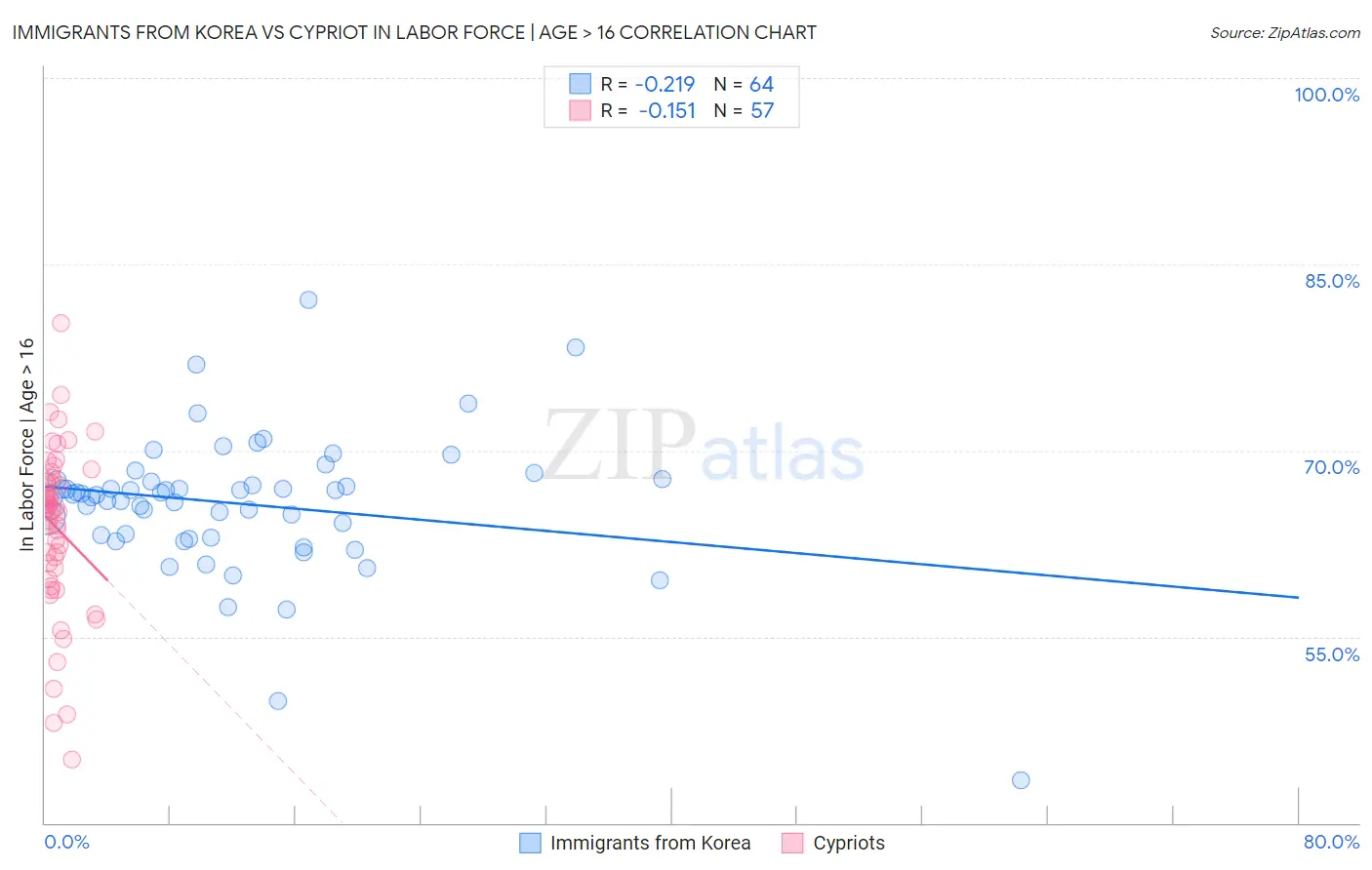 Immigrants from Korea vs Cypriot In Labor Force | Age > 16