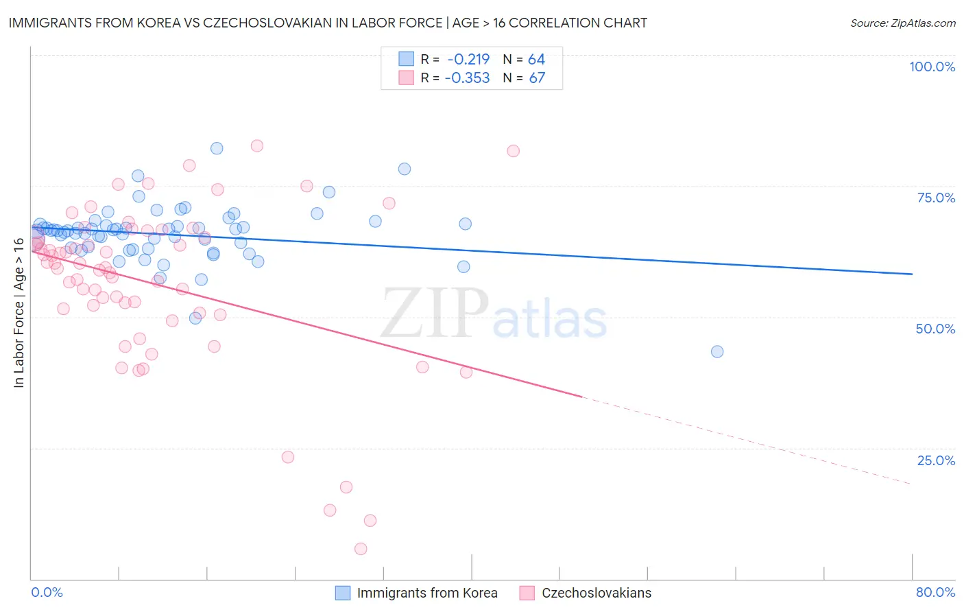 Immigrants from Korea vs Czechoslovakian In Labor Force | Age > 16