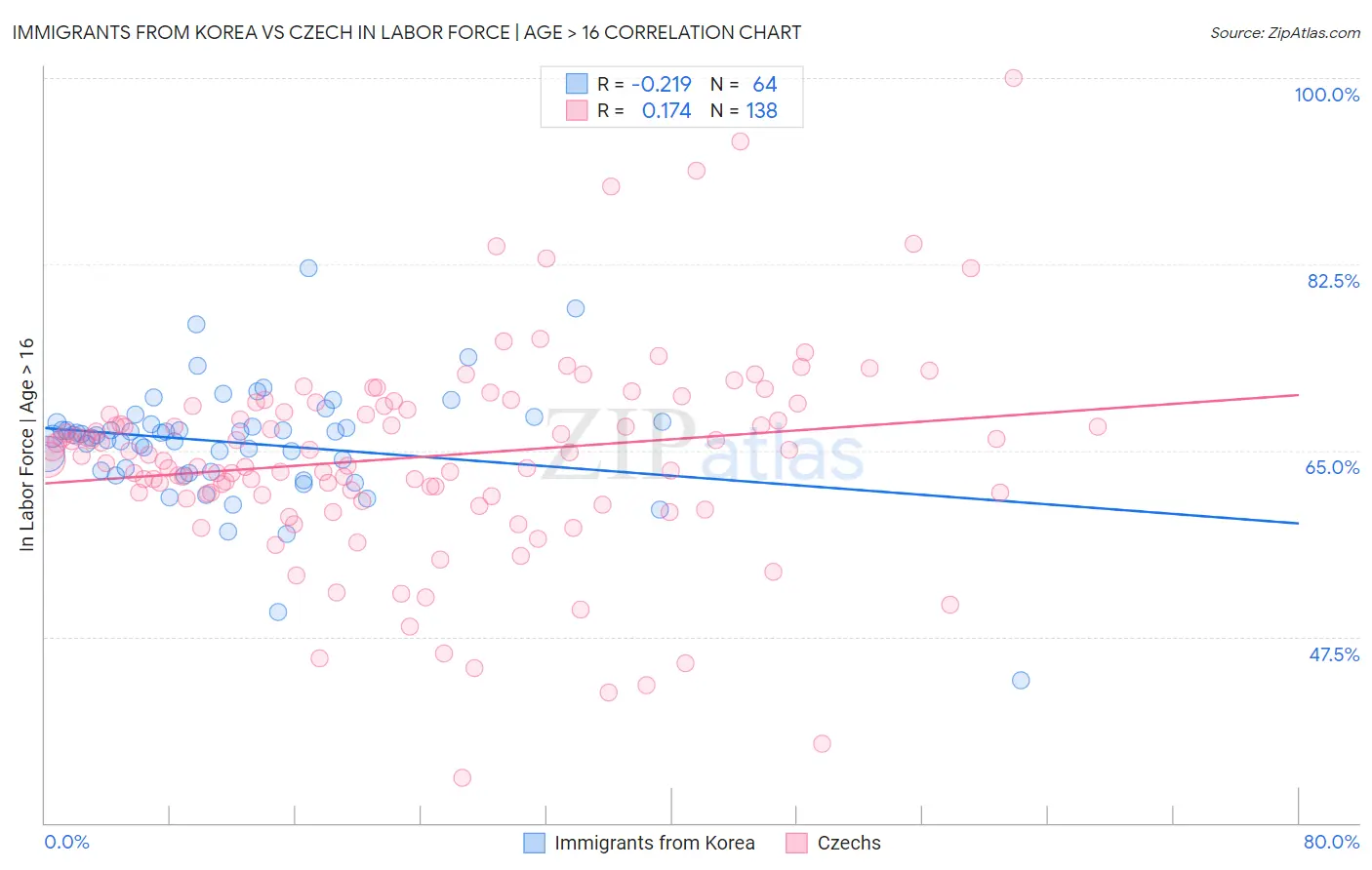 Immigrants from Korea vs Czech In Labor Force | Age > 16