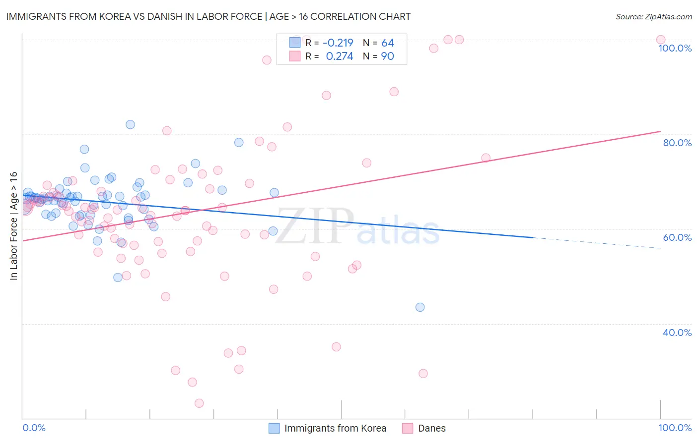 Immigrants from Korea vs Danish In Labor Force | Age > 16