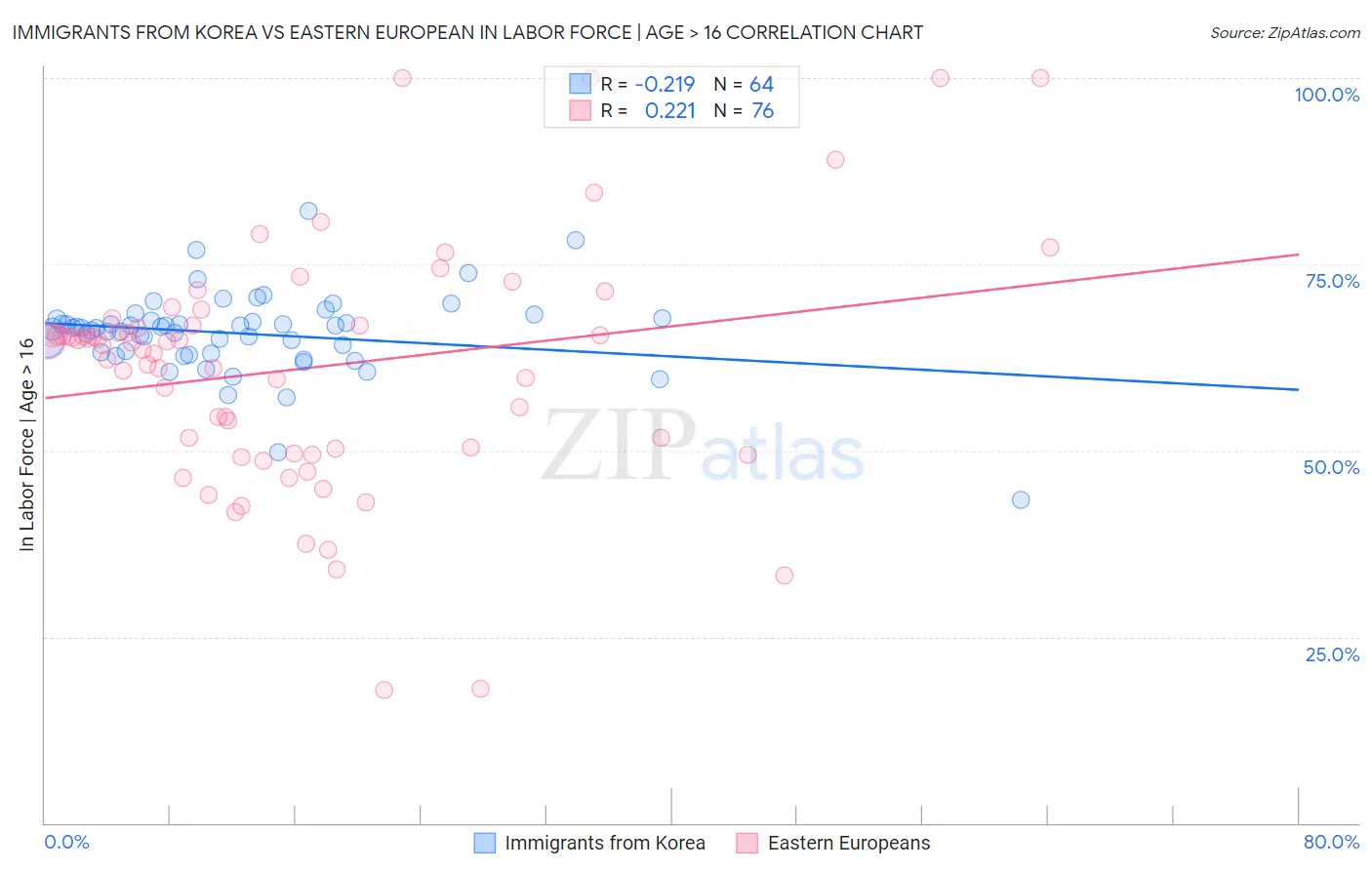 Immigrants from Korea vs Eastern European In Labor Force | Age > 16