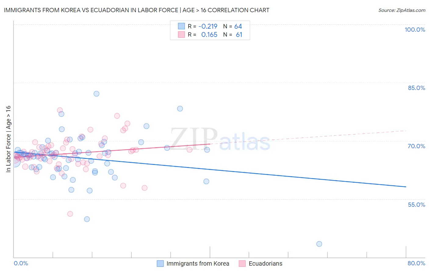 Immigrants from Korea vs Ecuadorian In Labor Force | Age > 16