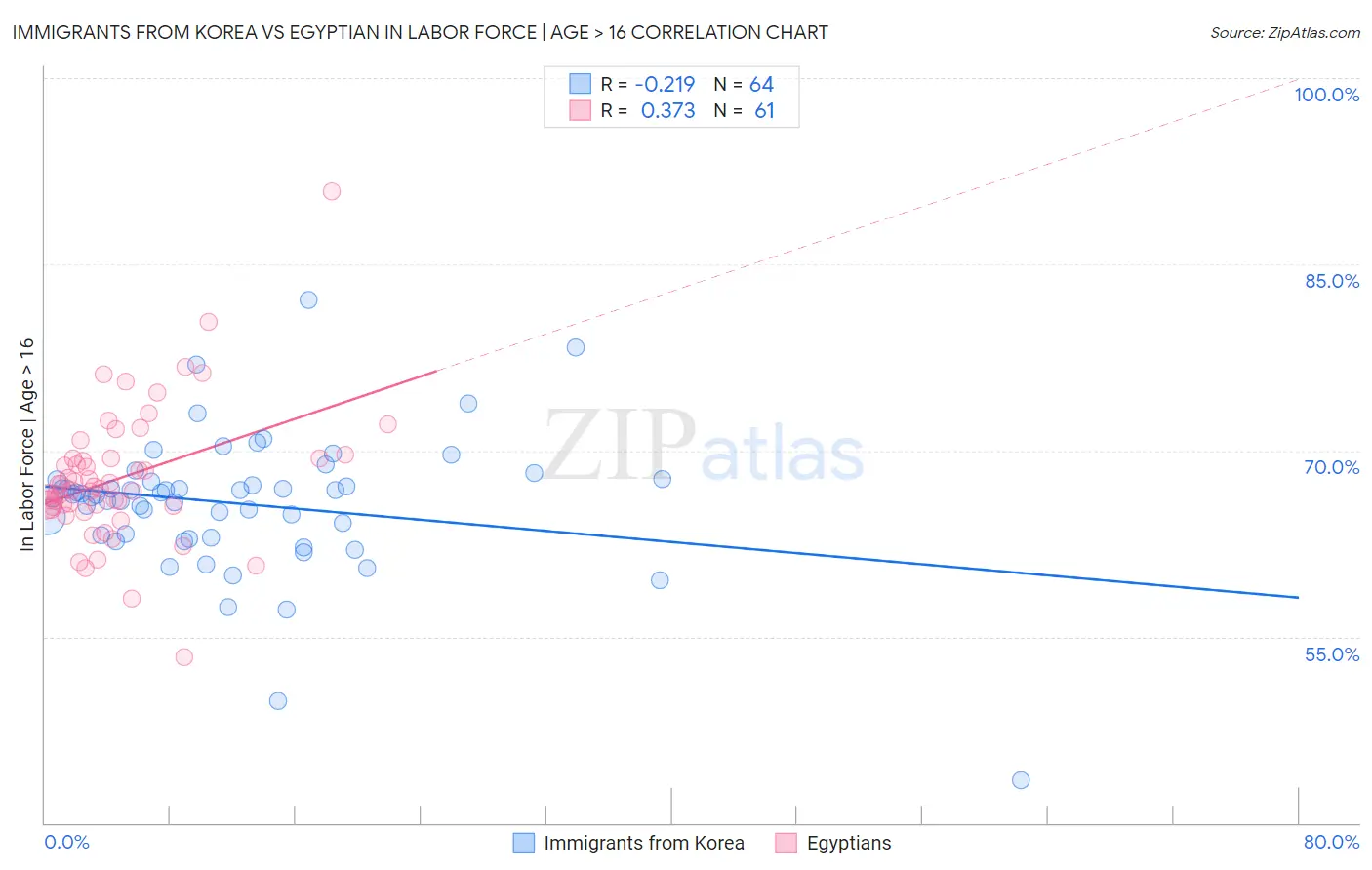Immigrants from Korea vs Egyptian In Labor Force | Age > 16
