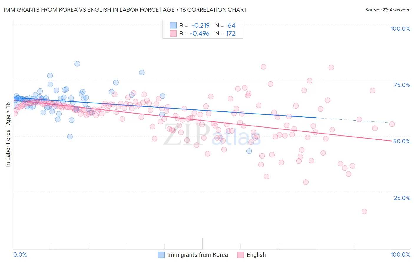 Immigrants from Korea vs English In Labor Force | Age > 16