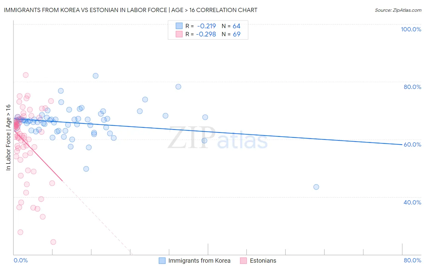 Immigrants from Korea vs Estonian In Labor Force | Age > 16