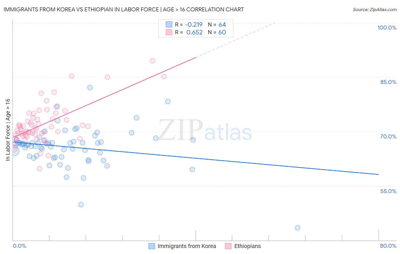 Immigrants from Korea vs Ethiopian In Labor Force | Age > 16