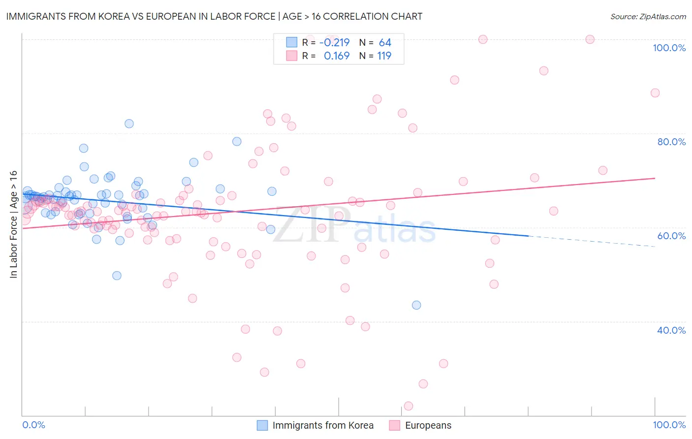 Immigrants from Korea vs European In Labor Force | Age > 16