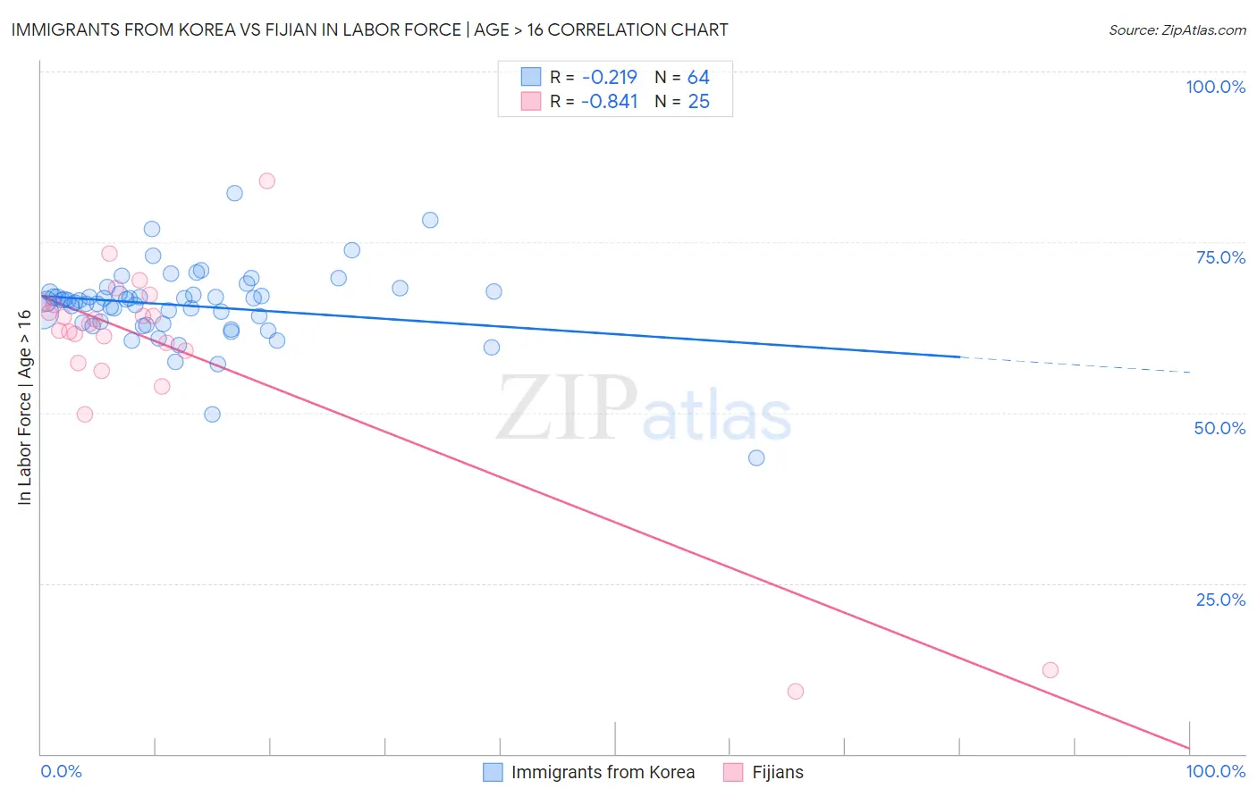 Immigrants from Korea vs Fijian In Labor Force | Age > 16