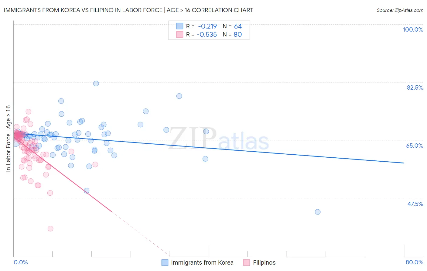 Immigrants from Korea vs Filipino In Labor Force | Age > 16